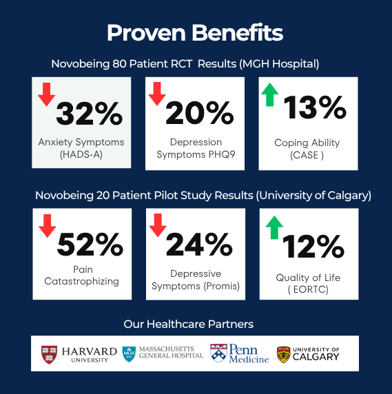 Novobeing Proven Benefits